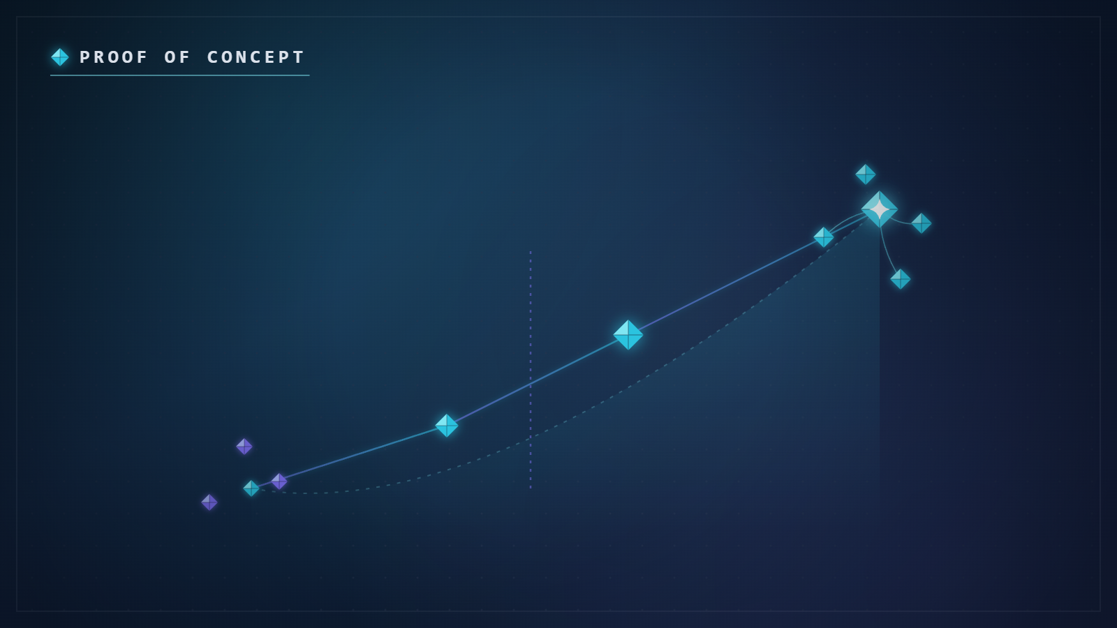 Proof of concept and pilot projects: test before deciding